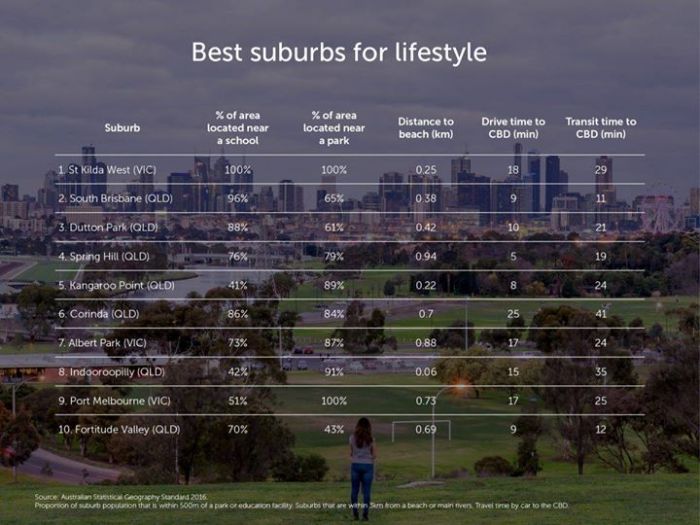 Australia’s best lifestyle suburbs - and not one…