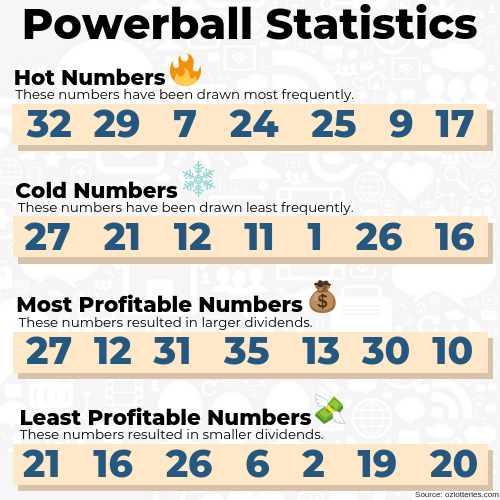 In the Powerball world there’s hot numbers and…