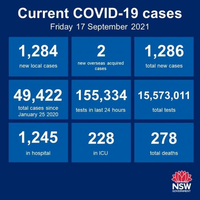 Of the 1,284 locally acquired cases reported to…